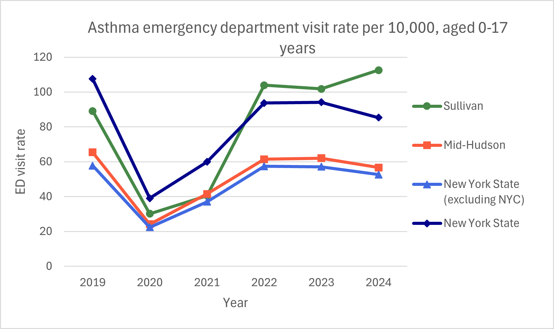 Chart showing asthma emergency department visit rate per 10,000 children aged 0-17 years
