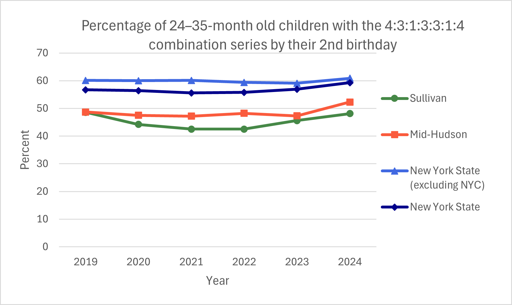 Chart showing percentage of 24-35-month old children with the 4:3:1:3:3:1:4 combination series by their 2nd birthday