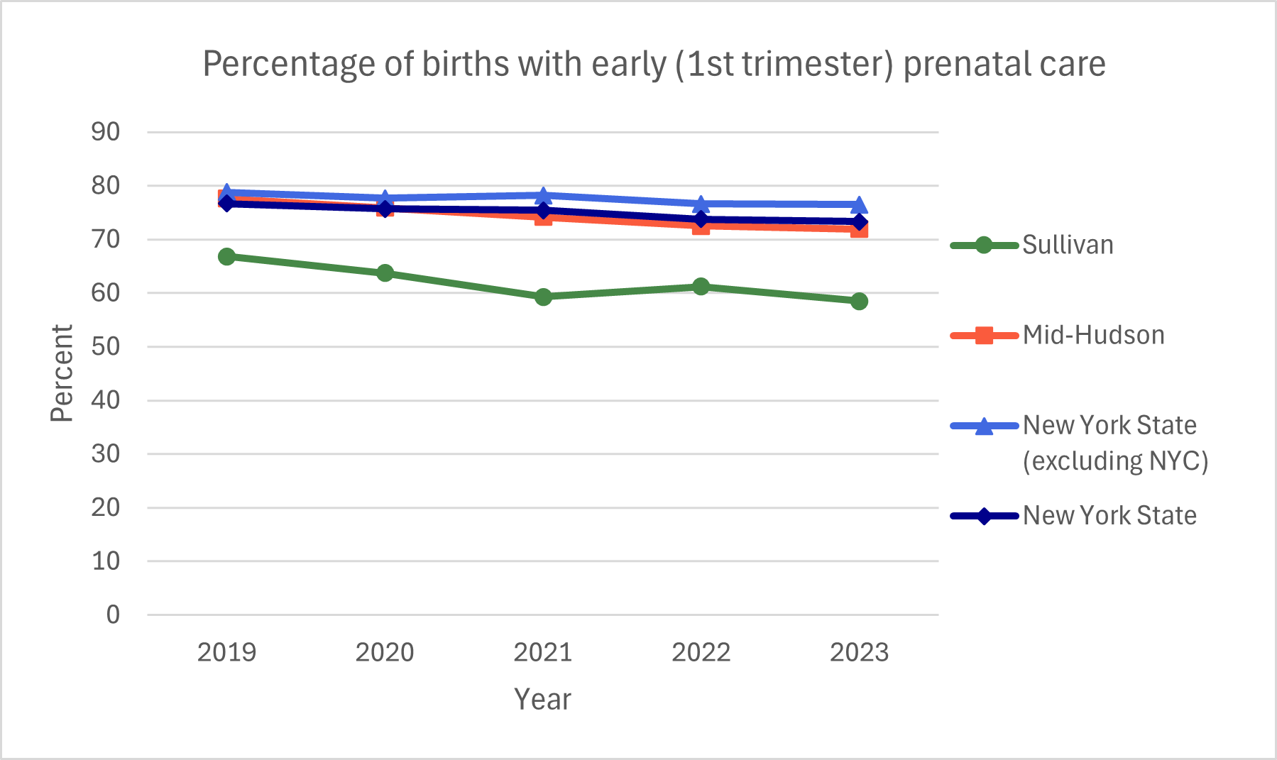 Chart showing percentage of births with early (1st trimester) prenatal care