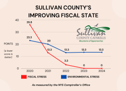 Fiscal Stress Decrease Graph